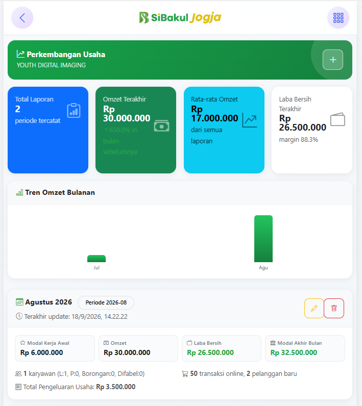 Ringkasan data keuangan dan karyawan untuk memantau perkembangan usaha di dashboard SiBakul